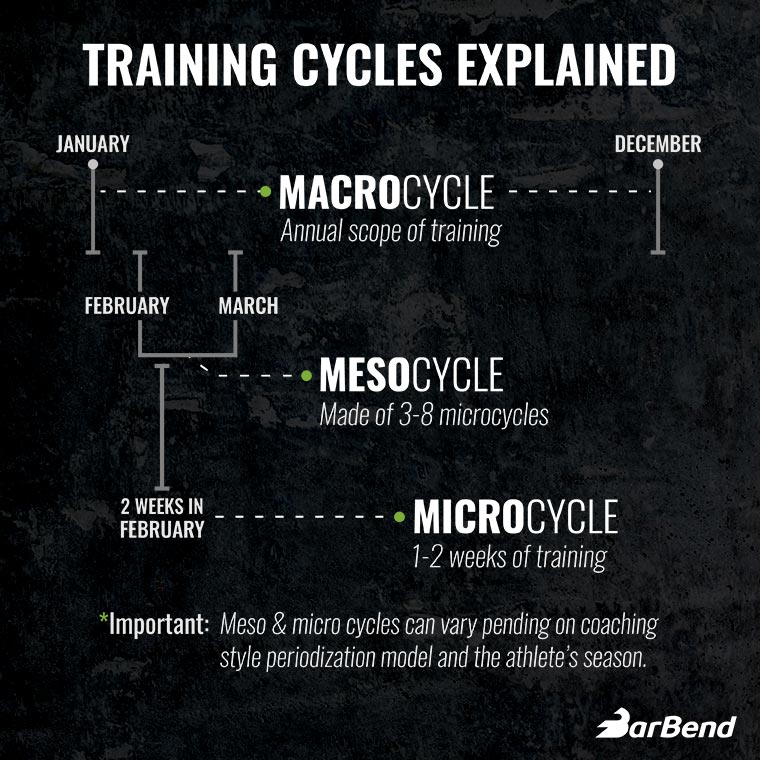 Training Cycles Explained